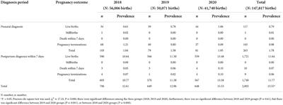 Birth defects data from hospital-based birth defect surveillance in Guilin, China, 2018–2020